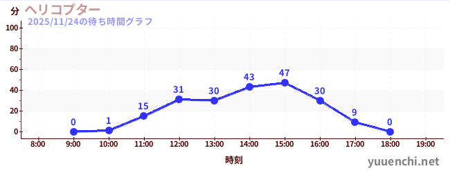 5日前の待ち時間グラフ（ヘリコプター)