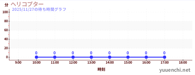 2日前の待ち時間グラフ（ヘリコプター)