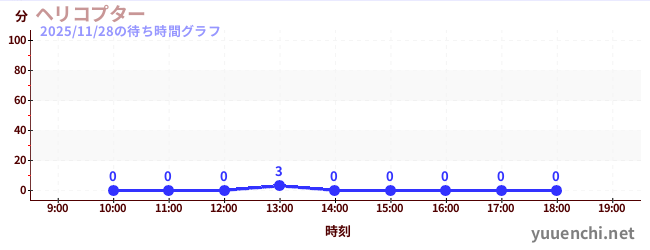 1日前の待ち時間グラフ（ヘリコプター)