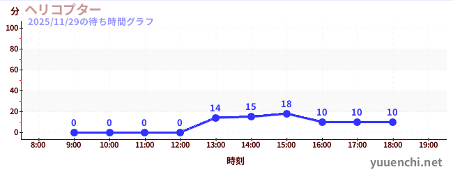 今日のこれまでの待ち時間グラフ（ヘリコプター)