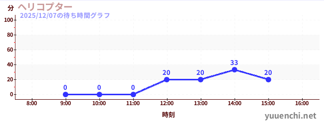 7日前の待ち時間グラフ（ヘリコプター)