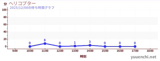 6日前の待ち時間グラフ（ヘリコプター)