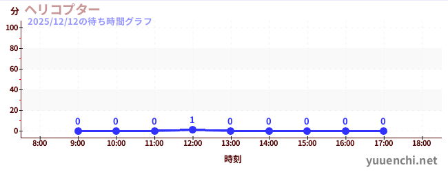 2日前の待ち時間グラフ（ヘリコプター)