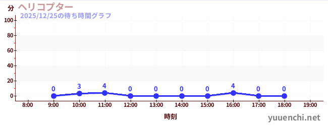 4日前の待ち時間グラフ（ヘリコプター)