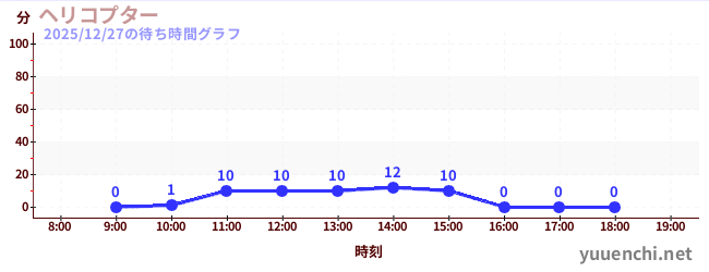 2日前の待ち時間グラフ（ヘリコプター)
