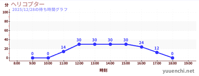 1日前の待ち時間グラフ（ヘリコプター)