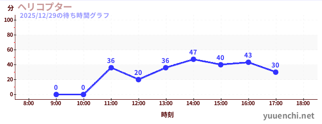 今日のこれまでの待ち時間グラフ（ヘリコプター)