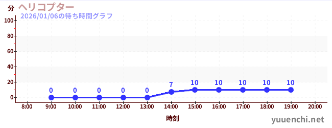 7日前の待ち時間グラフ（ヘリコプター)