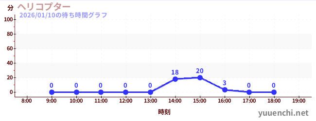 3日前の待ち時間グラフ（ヘリコプター)