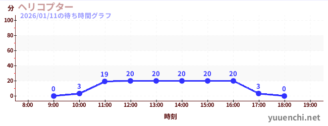 2日前の待ち時間グラフ（ヘリコプター)