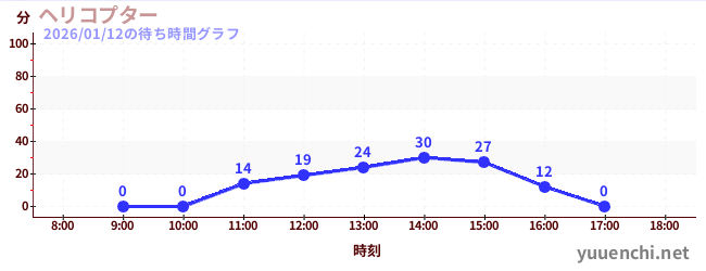 1日前の待ち時間グラフ（ヘリコプター)