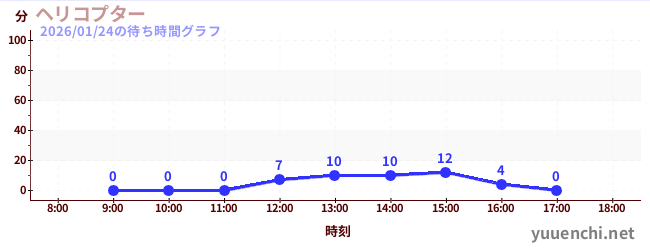 5日前の待ち時間グラフ（ヘリコプター)
