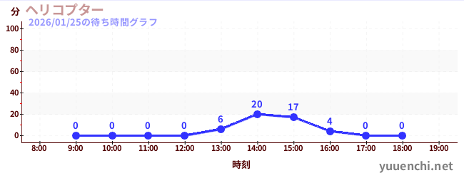 4日前の待ち時間グラフ（ヘリコプター)