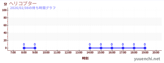 5日前の待ち時間グラフ（ヘリコプター)