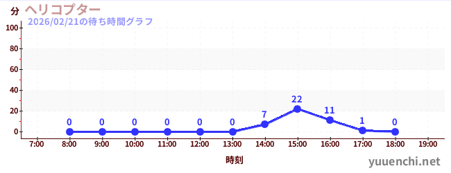 7日前の待ち時間グラフ（ヘリコプター)