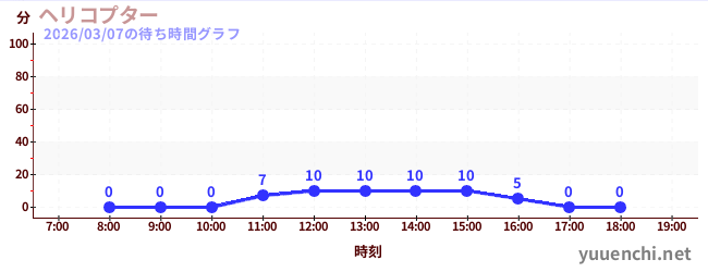 7日前の待ち時間グラフ（ヘリコプター)