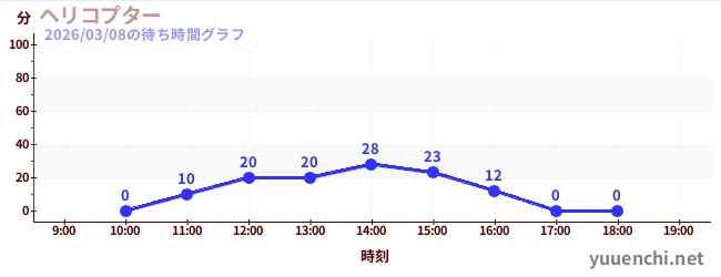 6日前の待ち時間グラフ（ヘリコプター)