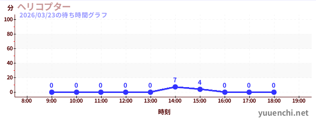 7日前の待ち時間グラフ（ヘリコプター)