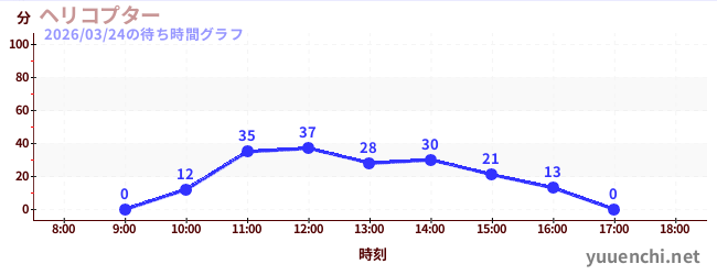 6日前の待ち時間グラフ（ヘリコプター)
