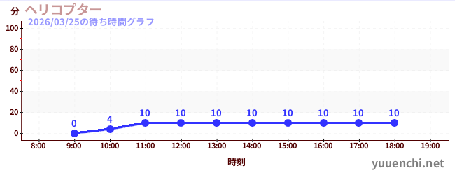5日前の待ち時間グラフ（ヘリコプター)