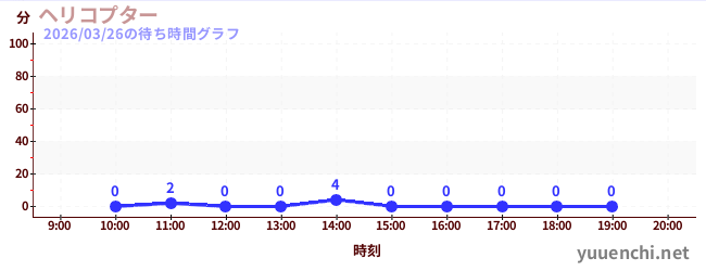 4日前の待ち時間グラフ（ヘリコプター)
