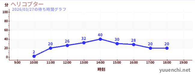 3日前の待ち時間グラフ（ヘリコプター)