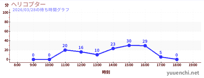 2日前の待ち時間グラフ（ヘリコプター)
