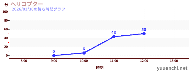 今日のこれまでの待ち時間グラフ（ヘリコプター)