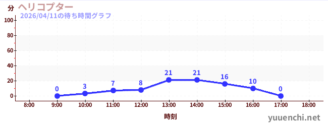 4日前の待ち時間グラフ（ヘリコプター)