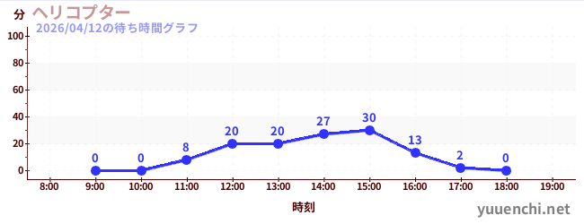 3日前の待ち時間グラフ（ヘリコプター)