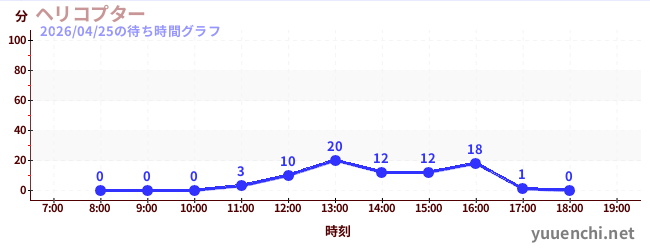 4日前の待ち時間グラフ（ヘリコプター)