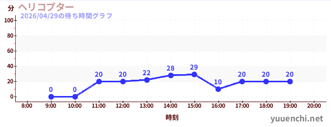 今日のこれまでの待ち時間グラフ（ヘリコプター)