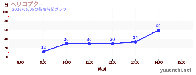 7日前の待ち時間グラフ（ヘリコプター)