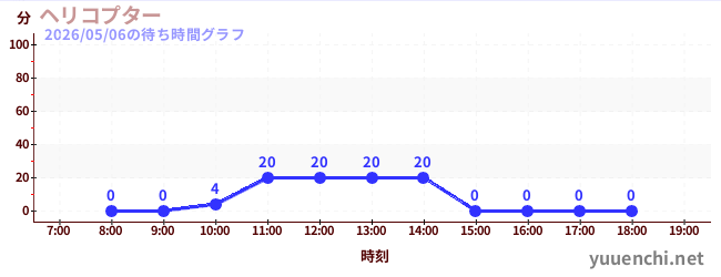 6日前の待ち時間グラフ（ヘリコプター)