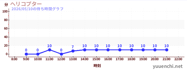 5日前の待ち時間グラフ（ヘリコプター)