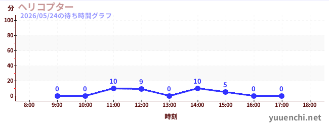6日前の待ち時間グラフ（ヘリコプター)