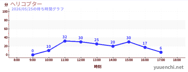 5日前の待ち時間グラフ（ヘリコプター)