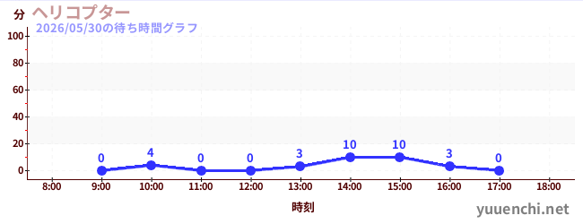 今日のこれまでの待ち時間グラフ（ヘリコプター)
