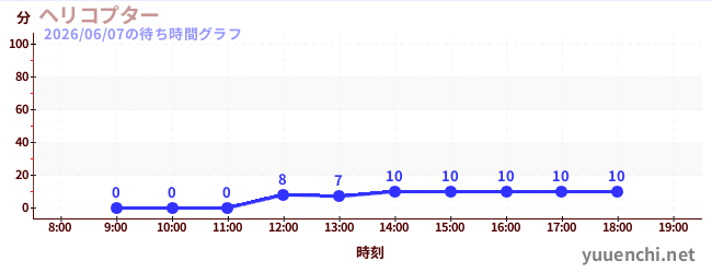 7日前の待ち時間グラフ（ヘリコプター)