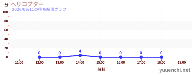 3日前の待ち時間グラフ（ヘリコプター)