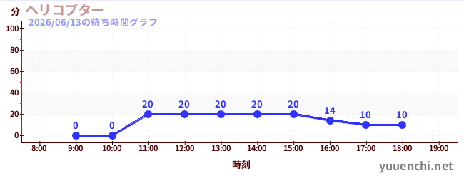 1日前の待ち時間グラフ（ヘリコプター)