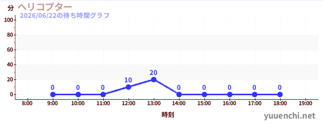 7日前の待ち時間グラフ（ヘリコプター)
