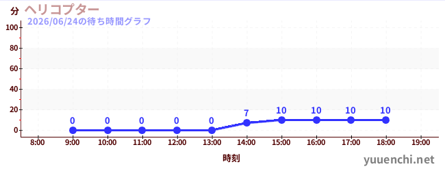 5日前の待ち時間グラフ（ヘリコプター)