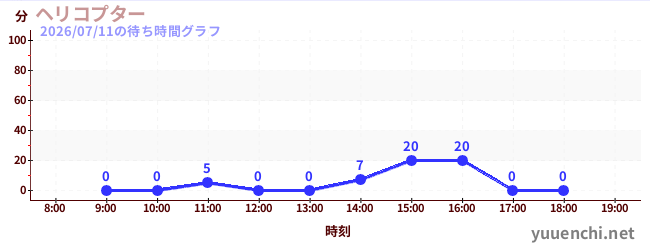 3日前の待ち時間グラフ（ヘリコプター)