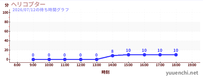 2日前の待ち時間グラフ（ヘリコプター)