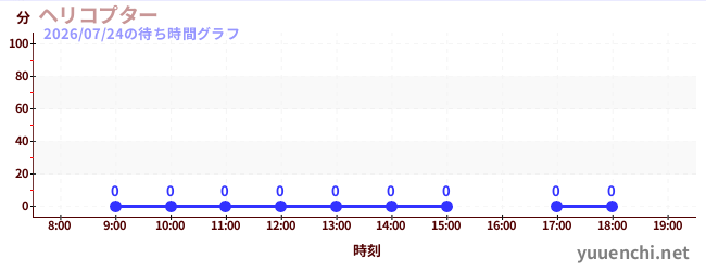 5日前の待ち時間グラフ（ヘリコプター)