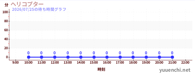 4日前の待ち時間グラフ（ヘリコプター)