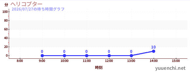 2日前の待ち時間グラフ（ヘリコプター)