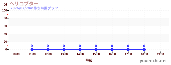 1日前の待ち時間グラフ（ヘリコプター)
