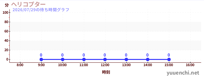 今日のこれまでの待ち時間グラフ（ヘリコプター)